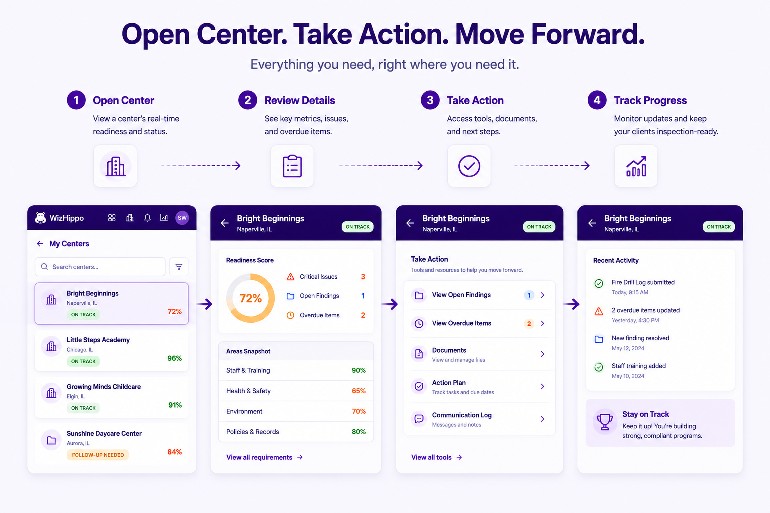 WizHippo Partner Portal flow from portfolio view into an authorized childcare Center workspace