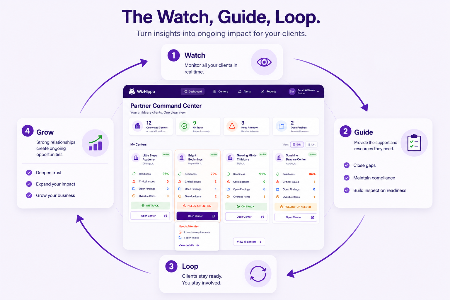 Diagram showing childcare provider, WizHippo compliance monitoring, Partner Portal and consultant guidance